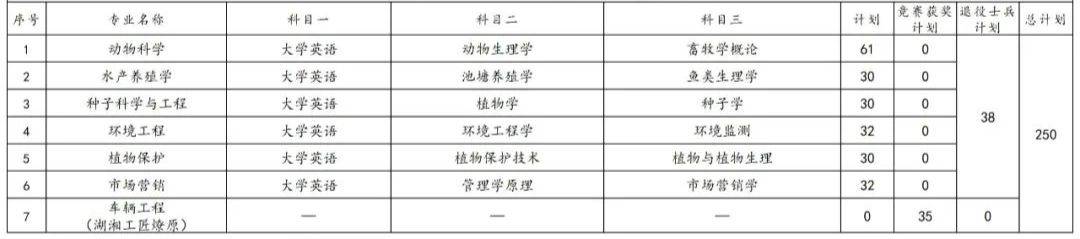 2023年湖南專升本各院校招生計(jì)劃人數(shù)匯總(圖4)