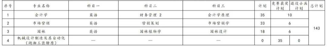 2023年湖南專升本各院校招生計(jì)劃人數(shù)匯總(圖5)