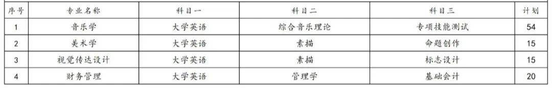 2023年湖南專升本各院校招生計(jì)劃人數(shù)匯總(圖11)