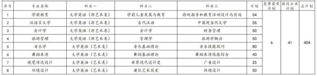 2023年湖南專升本各院校招生計(jì)劃人數(shù)匯總(圖12)