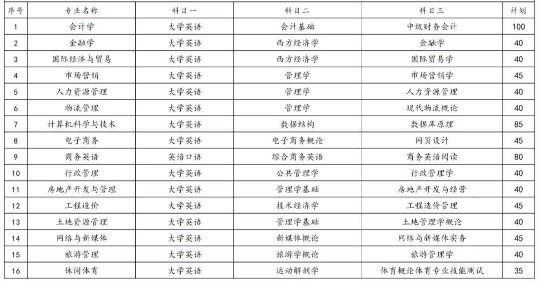 2023年湖南專升本各院校招生計(jì)劃人數(shù)匯總(圖17)