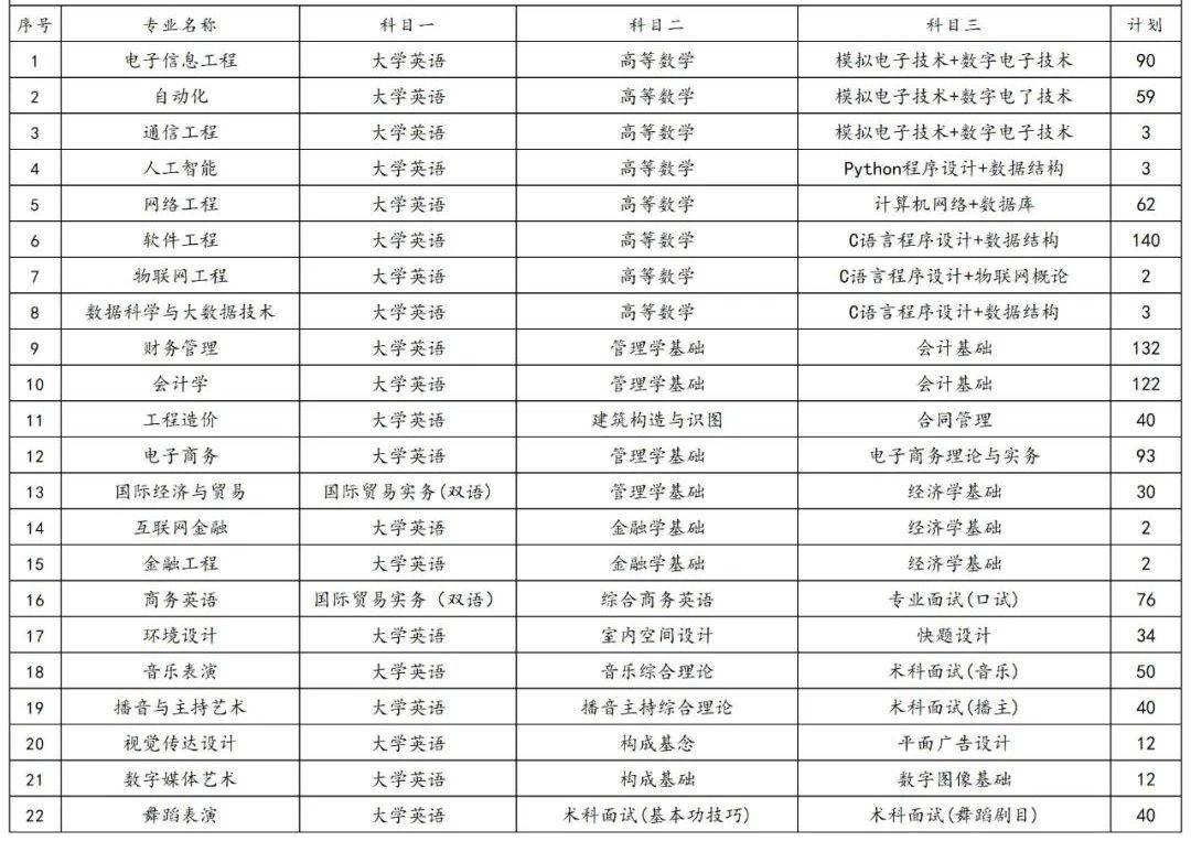 2023年湖南專升本各院校招生計(jì)劃人數(shù)匯總(圖32)