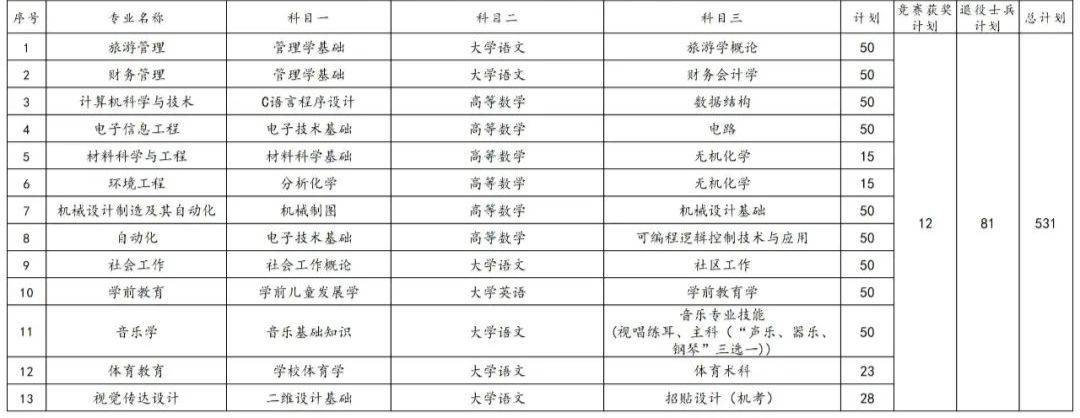 2023年湖南專升本各院校招生計(jì)劃人數(shù)匯總(圖22)