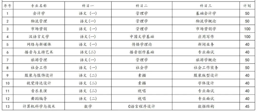 2023年湖南專升本各院校招生計(jì)劃人數(shù)匯總(圖25)