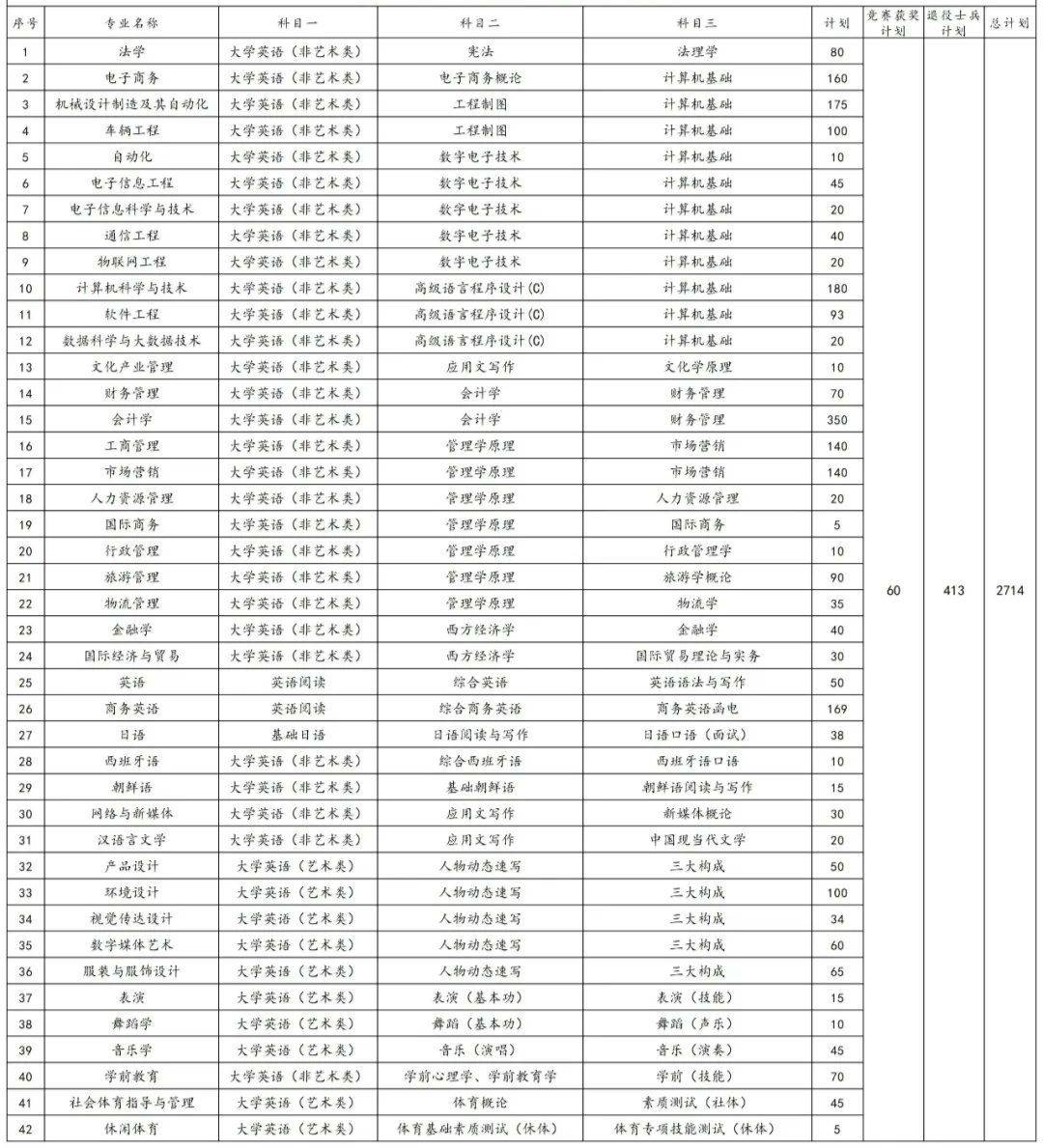 2023年湖南專升本各院校招生計(jì)劃人數(shù)匯總(圖29)