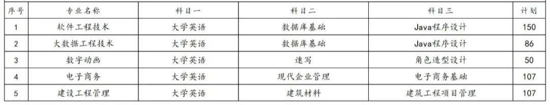 2023年湖南專升本各院校招生計(jì)劃人數(shù)匯總(圖33)