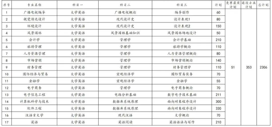 2023年湖南專升本各院校招生計(jì)劃人數(shù)匯總(圖40)