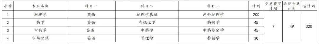 2023年湖南專升本各院校招生計(jì)劃人數(shù)匯總(圖41)