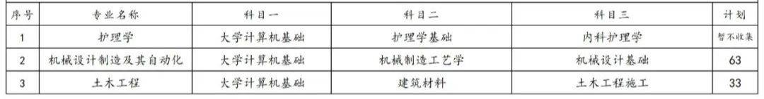 2023年湖南專升本各院校招生計(jì)劃人數(shù)匯總(圖42)