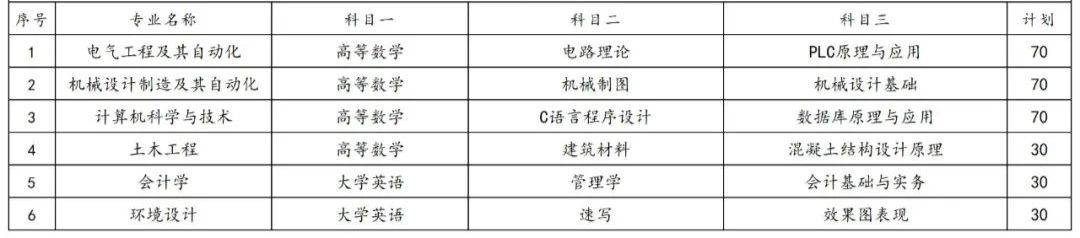 2023年湖南專升本各院校招生計(jì)劃人數(shù)匯總(圖46)