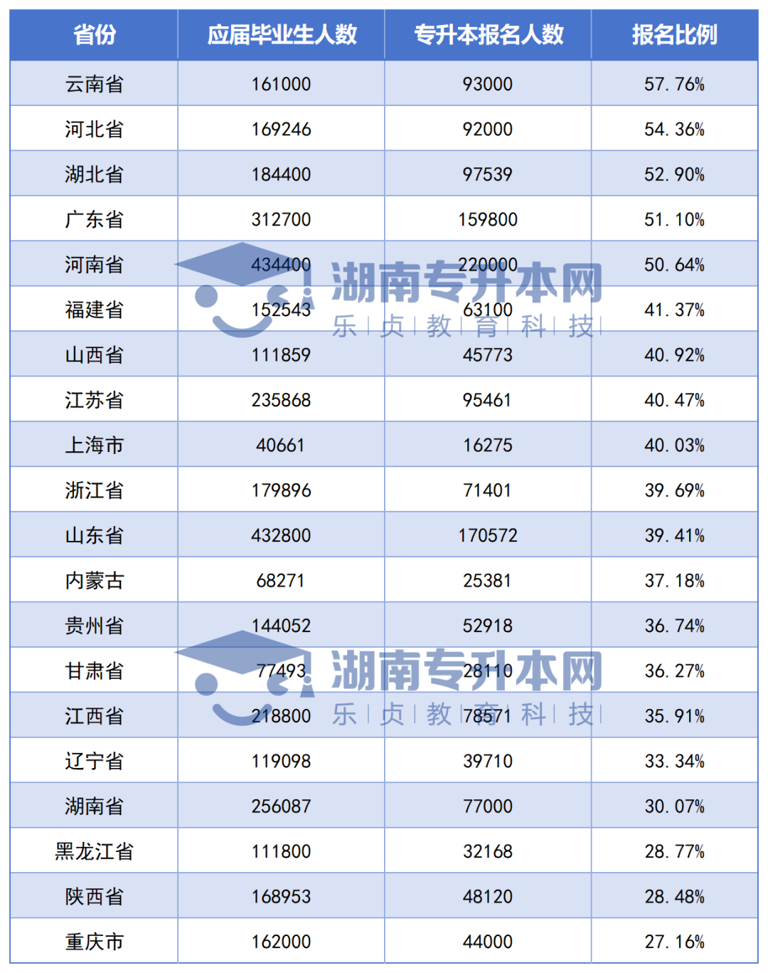 全國各省專升本競爭大PK，湖南考生最委屈？(圖2)