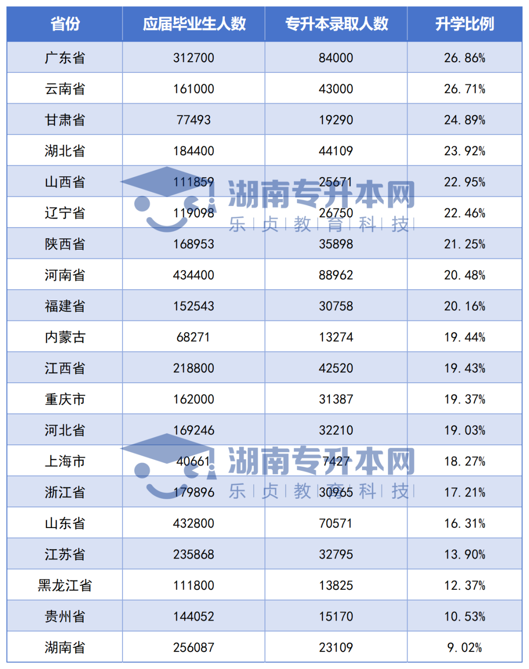 全國各省專升本競爭大PK，湖南考生最委屈？(圖1)