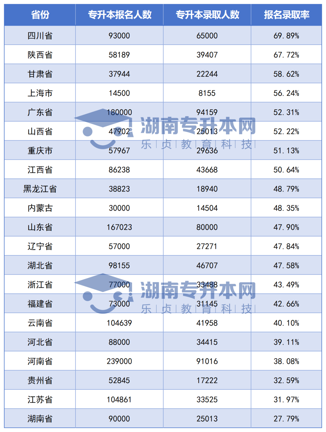 全國各省專升本競爭大PK，湖南考生最委屈？(圖3)