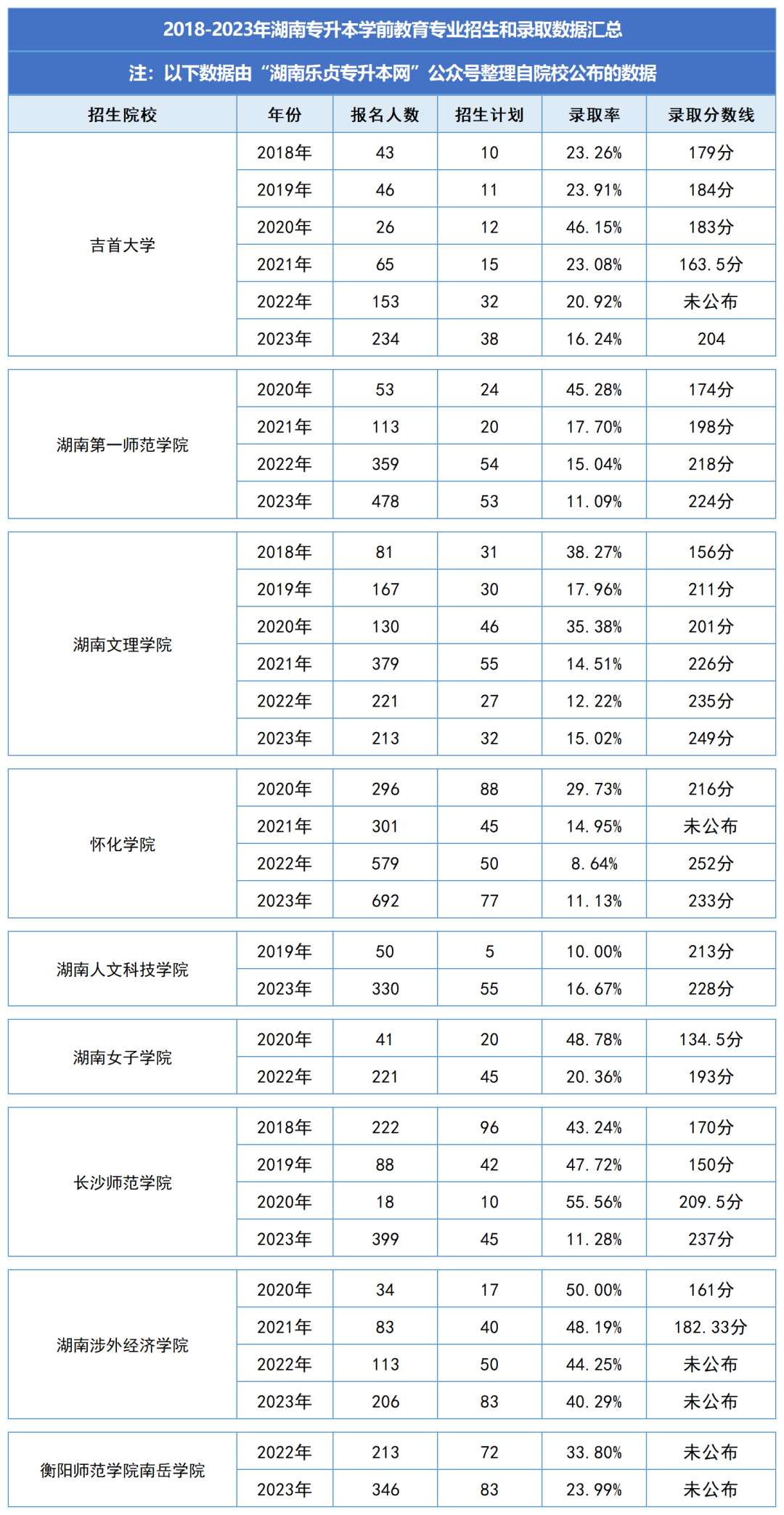 湖南統(tǒng)招專升本歷年分數(shù)線及錄取情況（七）(圖1)