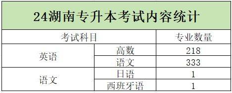 2024年湖南專升本加試專業(yè)匯總，你的報考專業(yè)在其中嗎？(圖1)