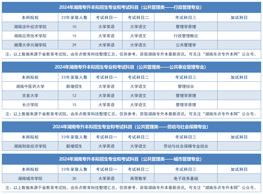 2024年湖南專升本擬招生專業(yè)和考試科目匯總（分專業(yè)）(圖4)