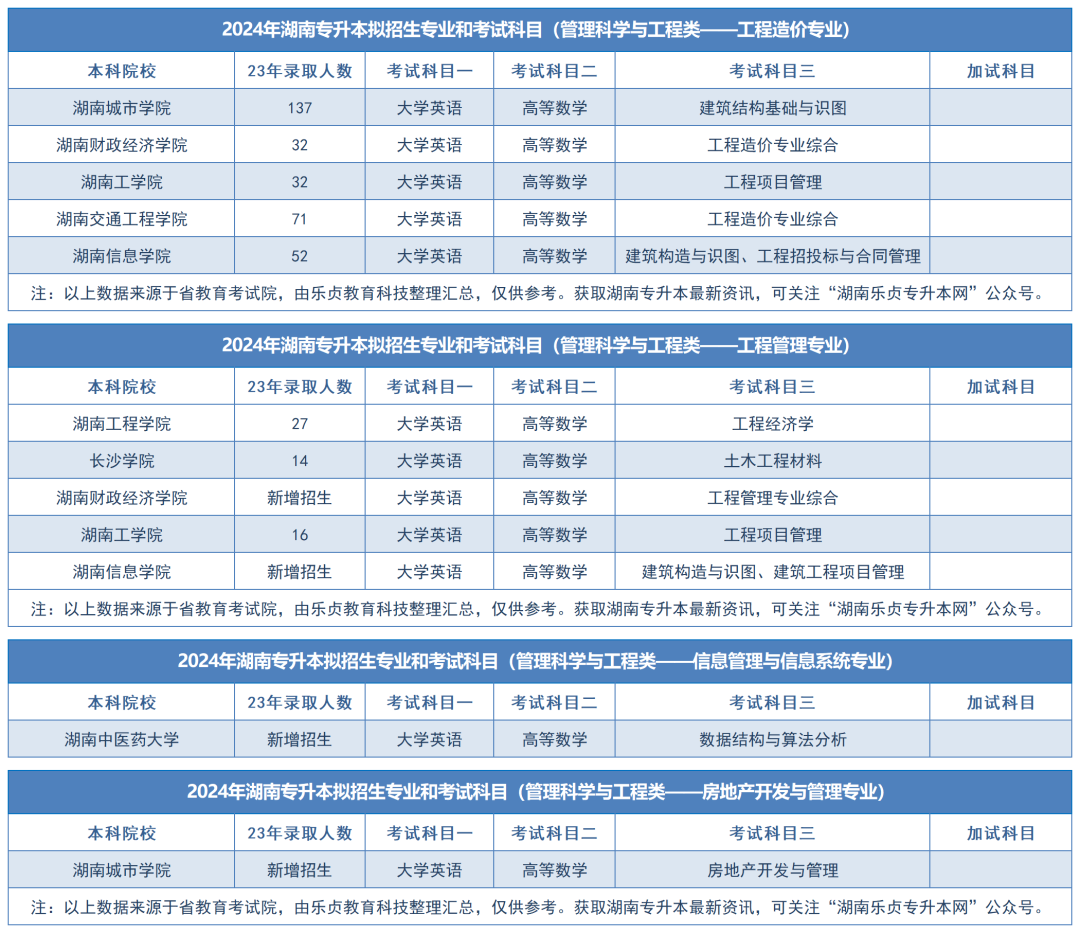 2024年湖南專升本擬招生專業(yè)和考試科目匯總（分專業(yè)）(圖8)