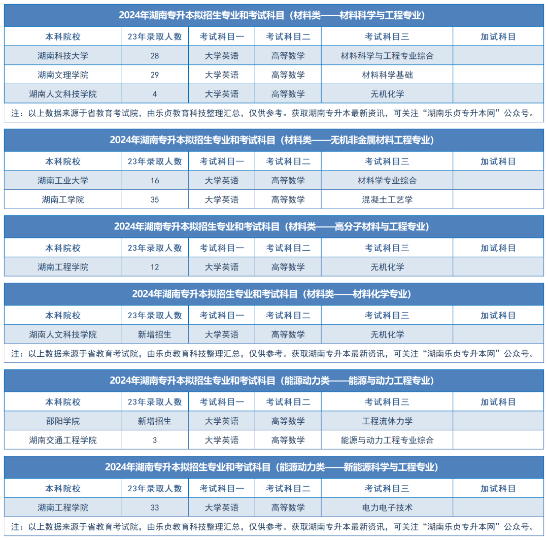 2024年湖南專升本擬招生專業(yè)和考試科目匯總（分專業(yè)）(圖26)