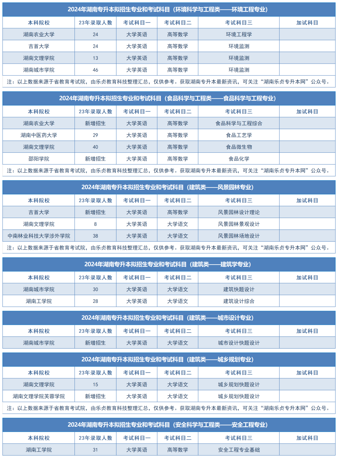 2024年湖南專升本擬招生專業(yè)和考試科目匯總（分專業(yè)）(圖28)