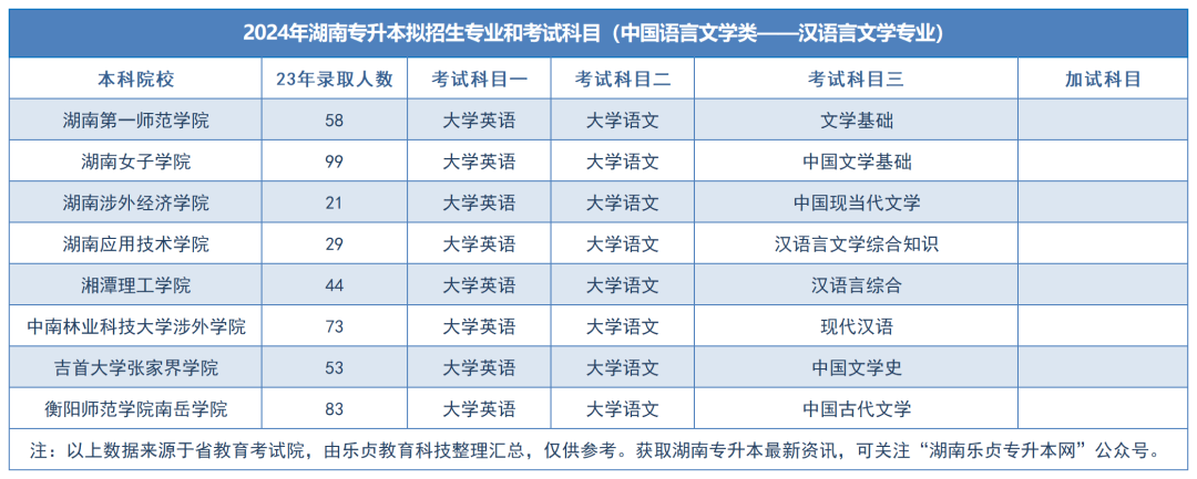 2024年湖南專升本擬招生專業(yè)和考試科目匯總（分專業(yè)）(圖46)