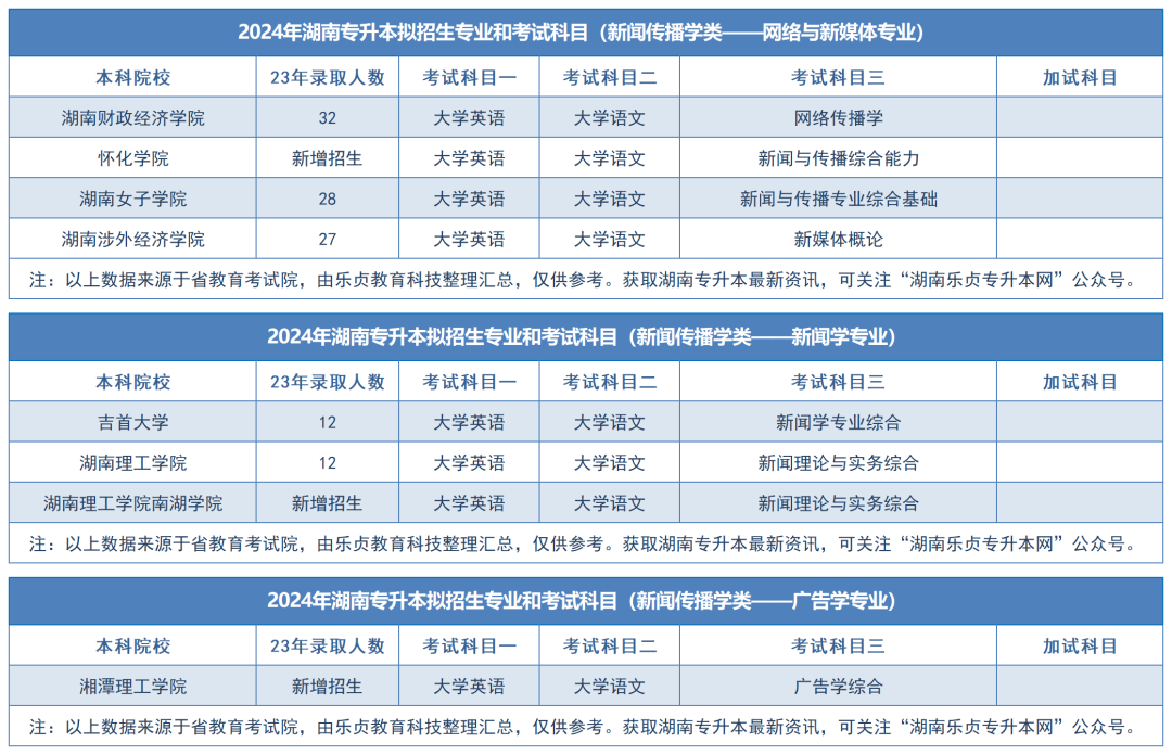 2024年湖南專升本擬招生專業(yè)和考試科目匯總（分專業(yè)）(圖50)