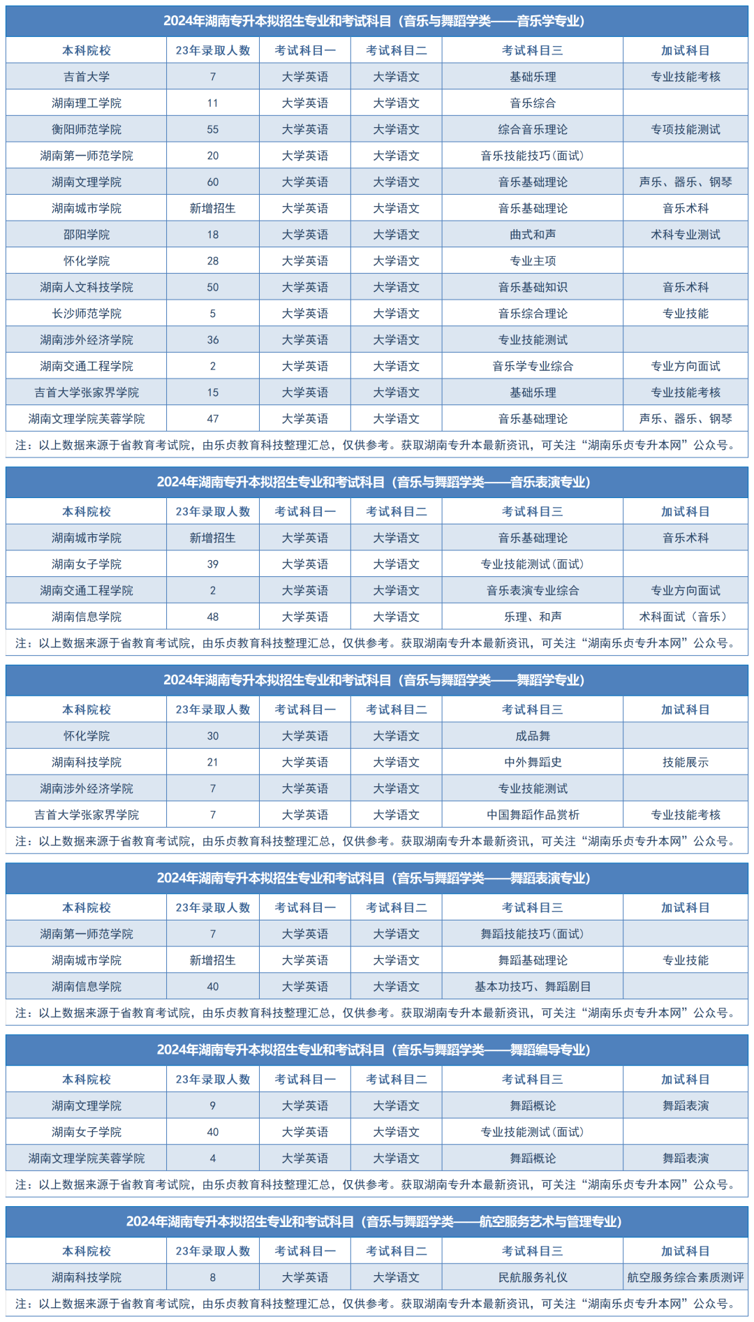 2024年湖南專升本擬招生專業(yè)和考試科目匯總（分專業(yè)）(圖54)