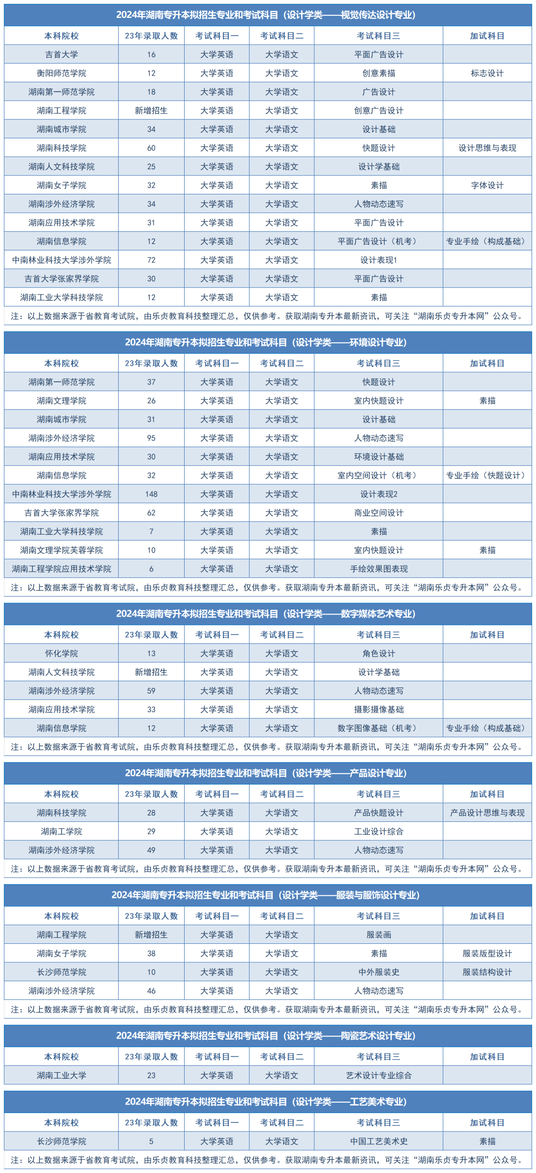 2024年湖南專升本擬招生專業(yè)和考試科目匯總（分專業(yè)）(圖56)