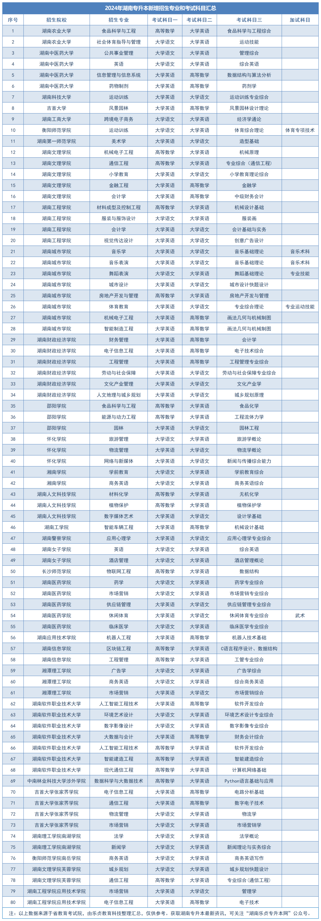 2024年湖南專升本擬新增招生專業(yè)匯總(圖1)