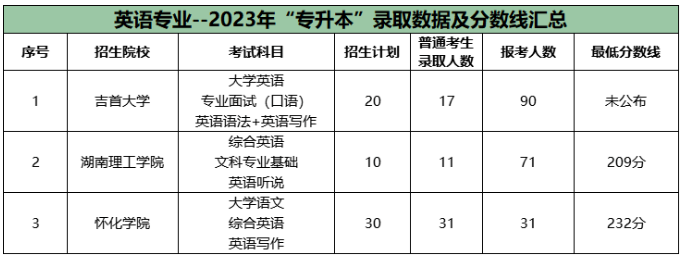 湖南專升本公辦院校英語(yǔ)專業(yè)報(bào)錄比2023