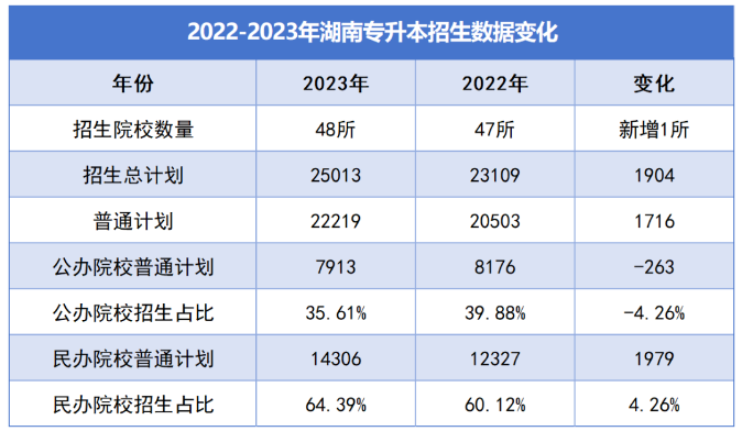 湖南專升本招生數(shù)據對比