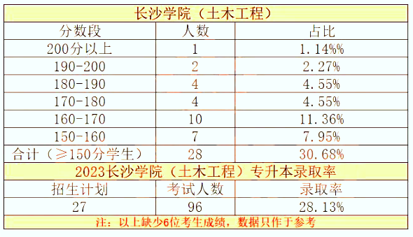 長沙學(xué)院2023年專升本考試成績及錄取率分析（土木工程）