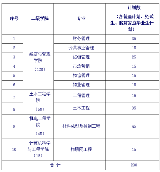 長沙學(xué)院2023年專升本招生計(jì)劃