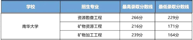 南華大學(xué)2023年專升本錄取分數(shù)線