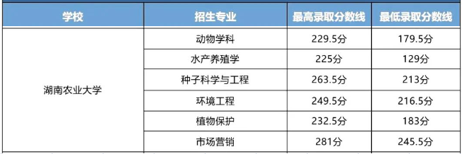 湖南農(nóng)業(yè)大學(xué)2023年專升本錄取分數(shù)線