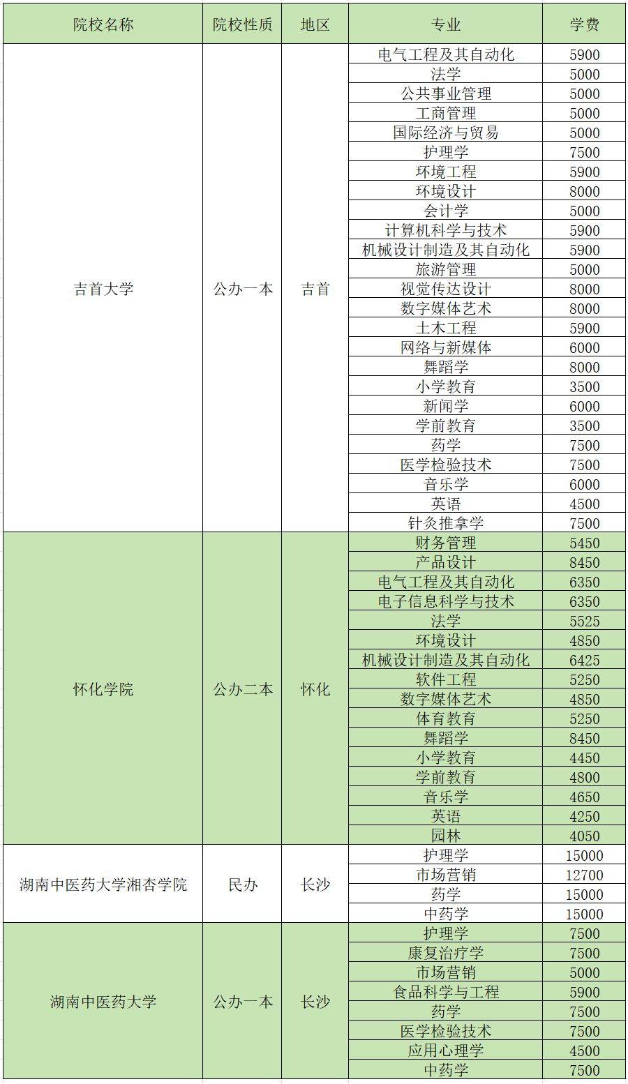 2024年湖南專升本招生院校各專業(yè)學(xué)費(fèi)匯總(圖3)