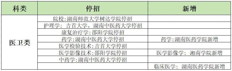 24湖南專(zhuān)升本招生變動(dòng)！18所學(xué)校53個(gè)專(zhuān)業(yè)需要加試科目！ (圖3)