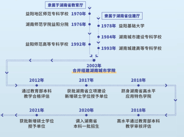 湖南城市學(xué)院2024年專升本報考指南(圖5)