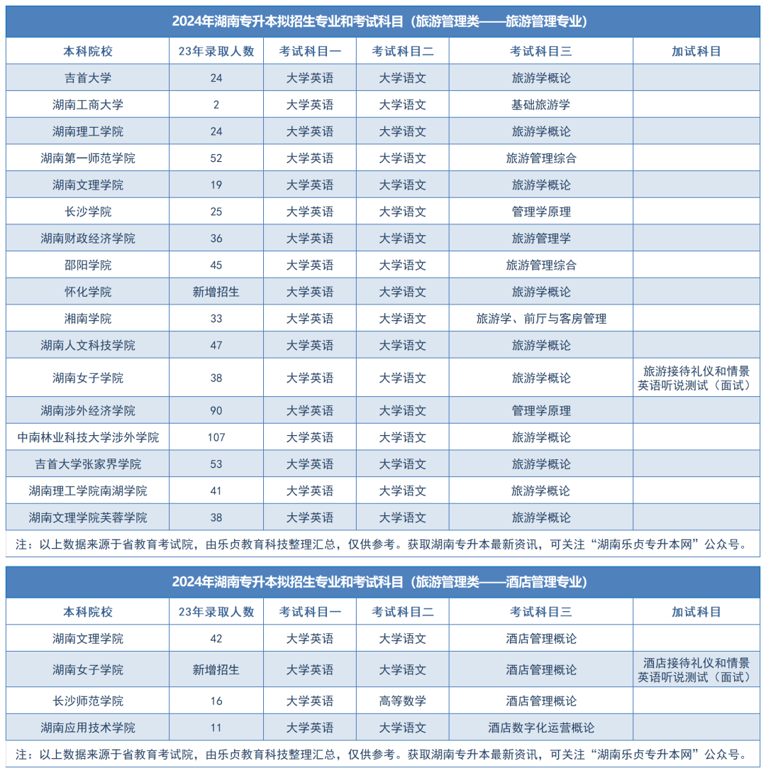 省教育廳：2024年湖南專升本將擴(kuò)招這類高校和專業(yè)(圖2)