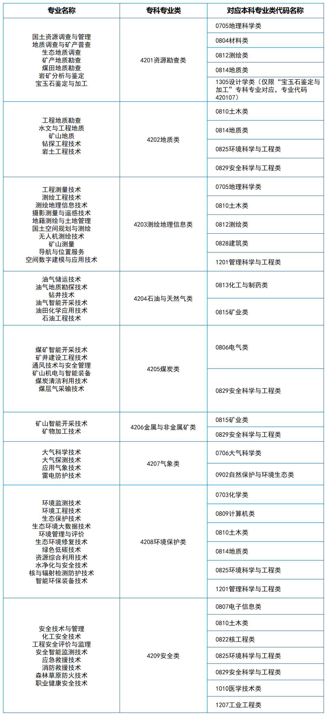 2024年湖南專升本大類對(duì)應(yīng)關(guān)系（詳細(xì)對(duì)照表）(圖2)