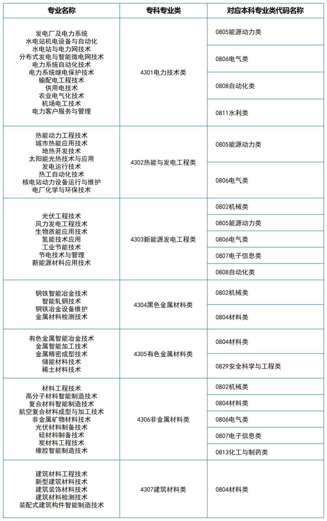 2024年湖南專升本大類對(duì)應(yīng)關(guān)系（詳細(xì)對(duì)照表）(圖3)