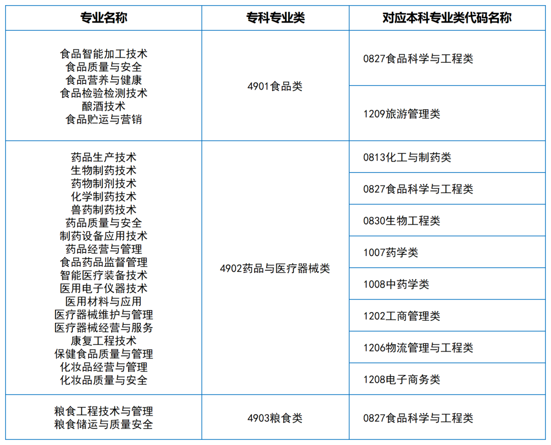 2024年湖南專升本大類對(duì)應(yīng)關(guān)系（詳細(xì)對(duì)照表）(圖9)