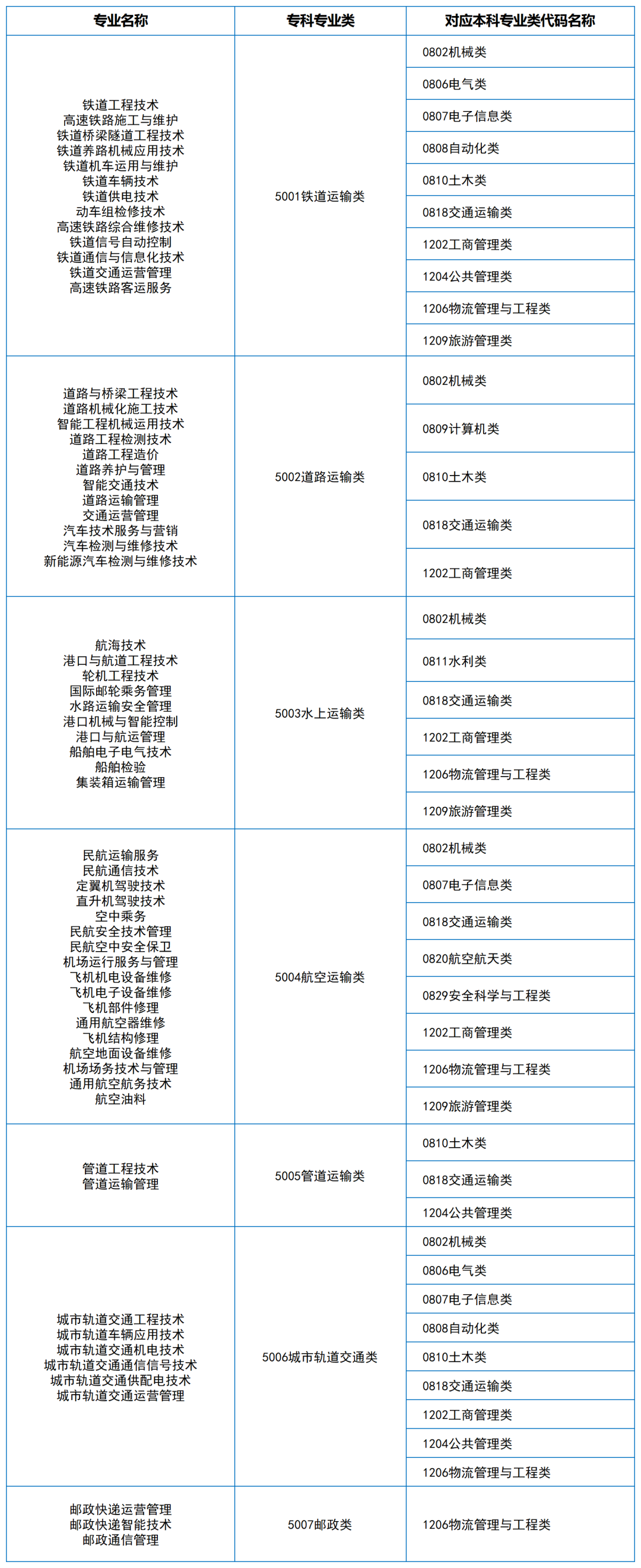 2024年湖南專升本大類對(duì)應(yīng)關(guān)系（詳細(xì)對(duì)照表）(圖10)