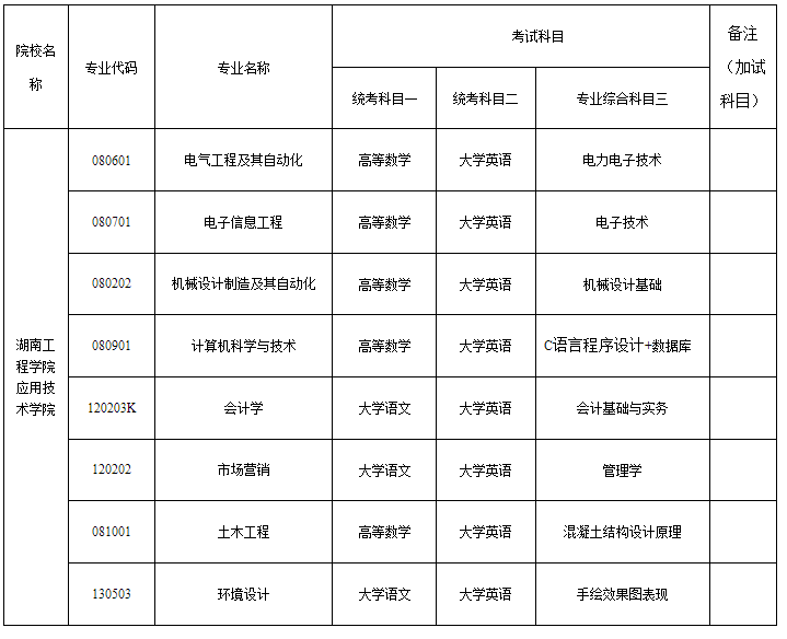 2024年湖南工程學院應用技術學院專升本考試大綱及擬招生專業(yè)、考試科目發(fā)布