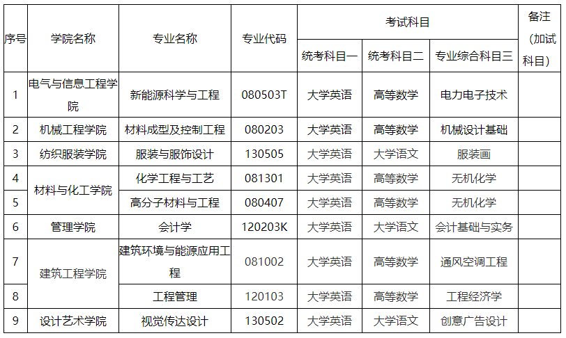 2024年湖南工程學(xué)院專(zhuān)升本考試大綱及擬招生專(zhuān)業(yè)、考試科目發(fā)布