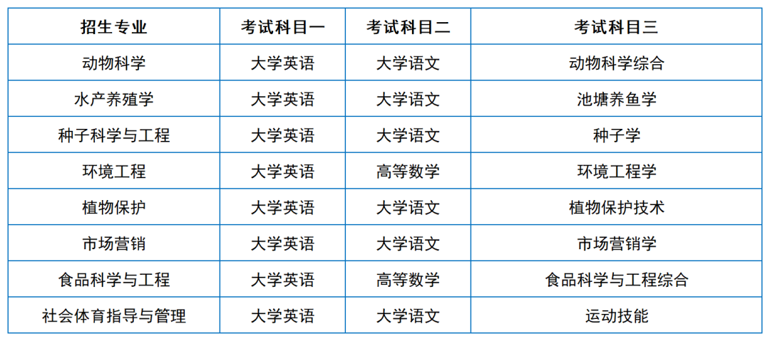 2024年湖南專升本院?？荚嚳颇亢涂季V匯總（11所院校已公布考綱或參考書）(圖3)