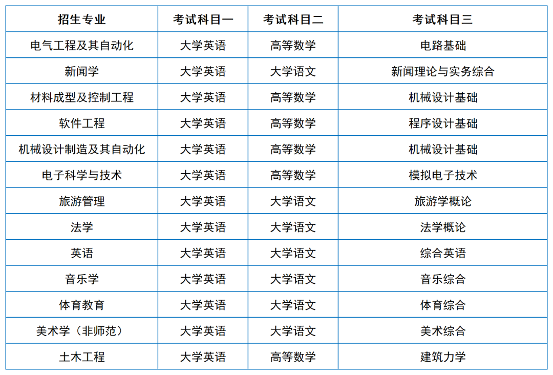 2024年湖南專升本院?？荚嚳颇亢涂季V匯總（11所院校已公布考綱或參考書）(圖11)