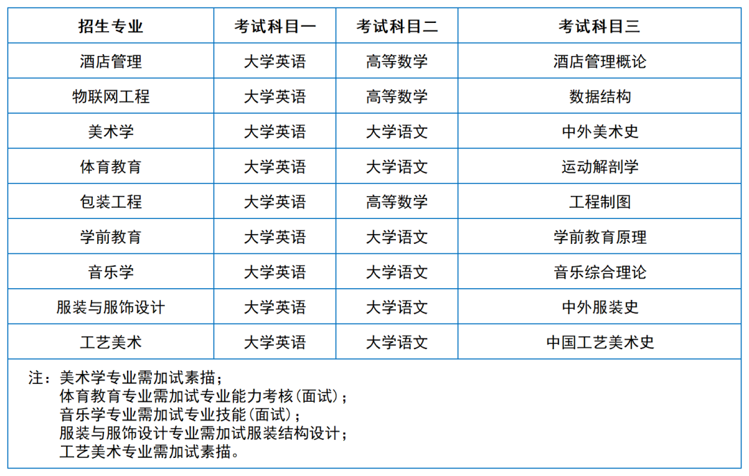 2024年湖南專升本院?？荚嚳颇亢涂季V匯總（11所院校已公布考綱或參考書）(圖27)