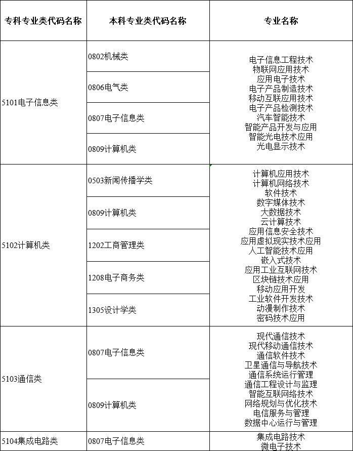 2024年湖南專升本大類對應(yīng)關(guān)系詳細(xì)對照表 (圖11)