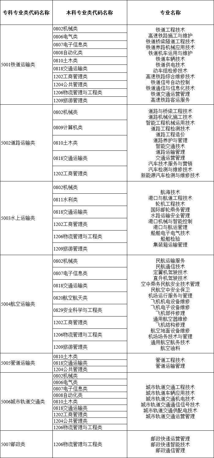 2024年湖南專升本大類對應(yīng)關(guān)系詳細(xì)對照表 (圖10)