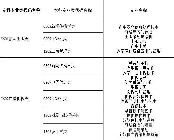 2024年湖南專升本大類對應(yīng)關(guān)系詳細(xì)對照表 (圖16)